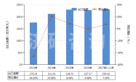 2013-2017年11月中國其他載體催化劑(HS38151900)出口總額及增速統(tǒng)計(jì) 2013-2017年11月中國其他載體催化劑(HS38151900)出口總額及增速統(tǒng)計(jì)